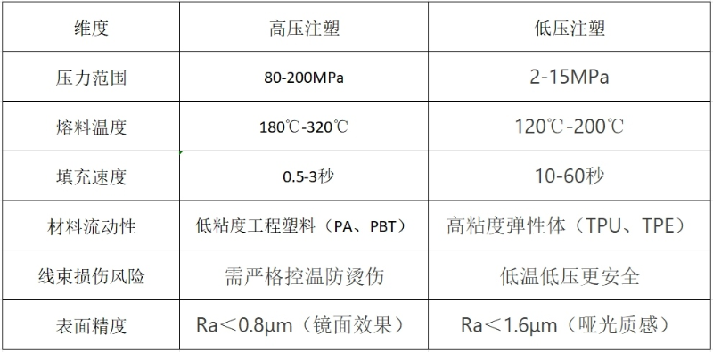 工艺原理与技术特性对比