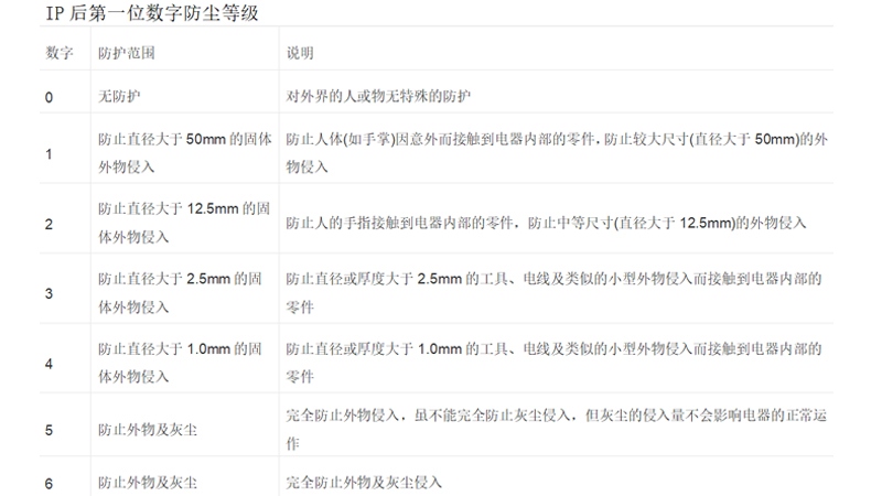 IP后第一位数字防尘等级