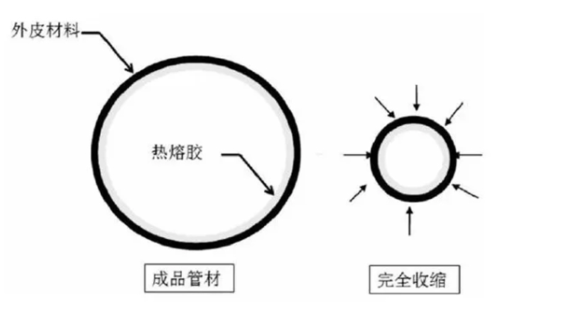 热缩管密封原理