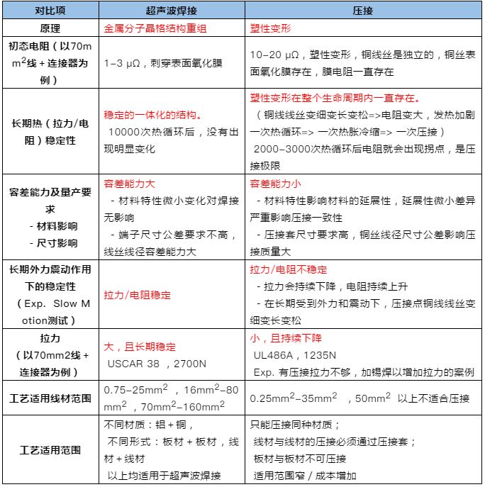 超声波焊接与压接技术对比