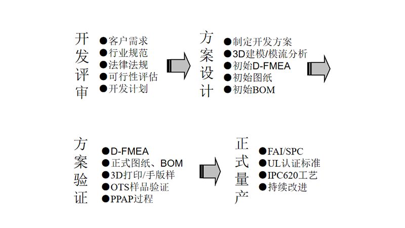 项目开发流程